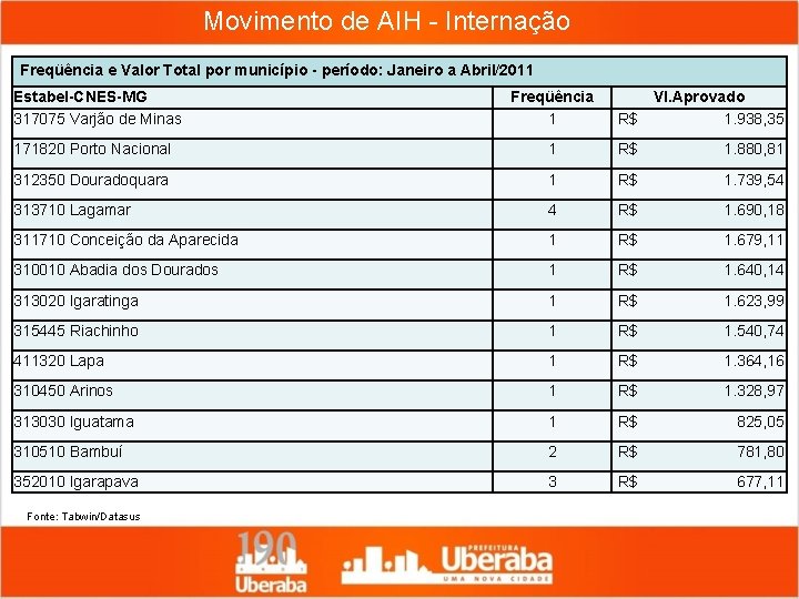 Movimento de AIH - Internação Freqüência e Valor Total por município - período: Janeiro