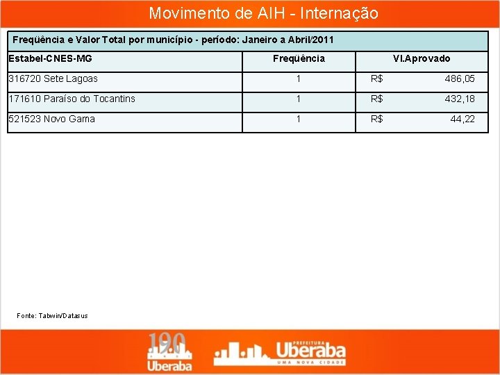 Movimento de AIH - Internação Freqüência e Valor Total por município - período: Janeiro