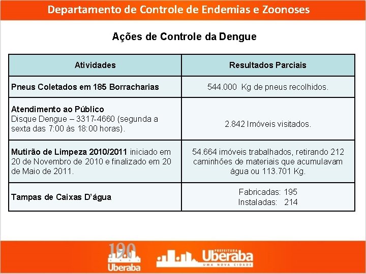 Departamento de Controle de Endemias e Zoonoses Ações de Controle da Dengue Atividades Pneus