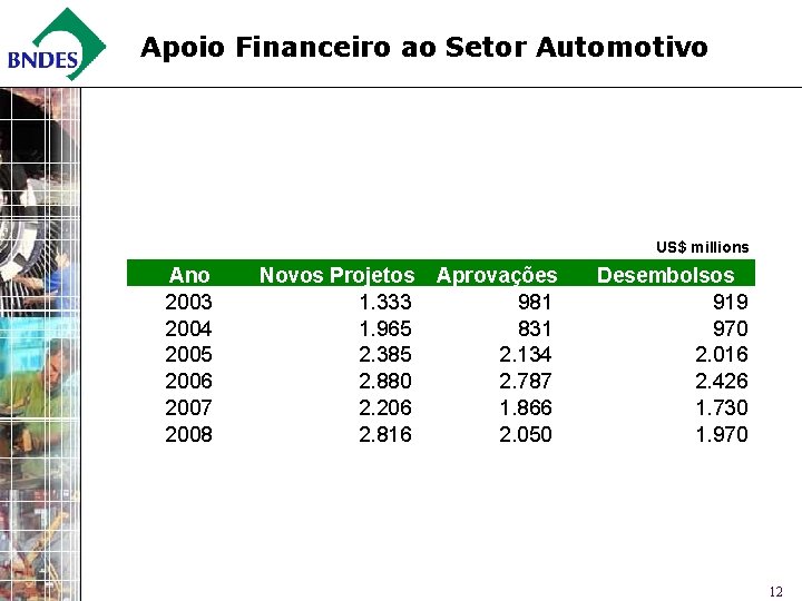 Apoio Financeiro ao Setor Automotivo US$ millions Ano 2003 2004 2005 2006 2007 2008