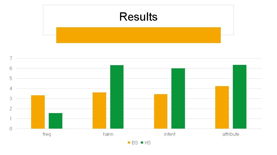 Results 7 6 5 4 3 2 1 0 freq harm intent BS HS