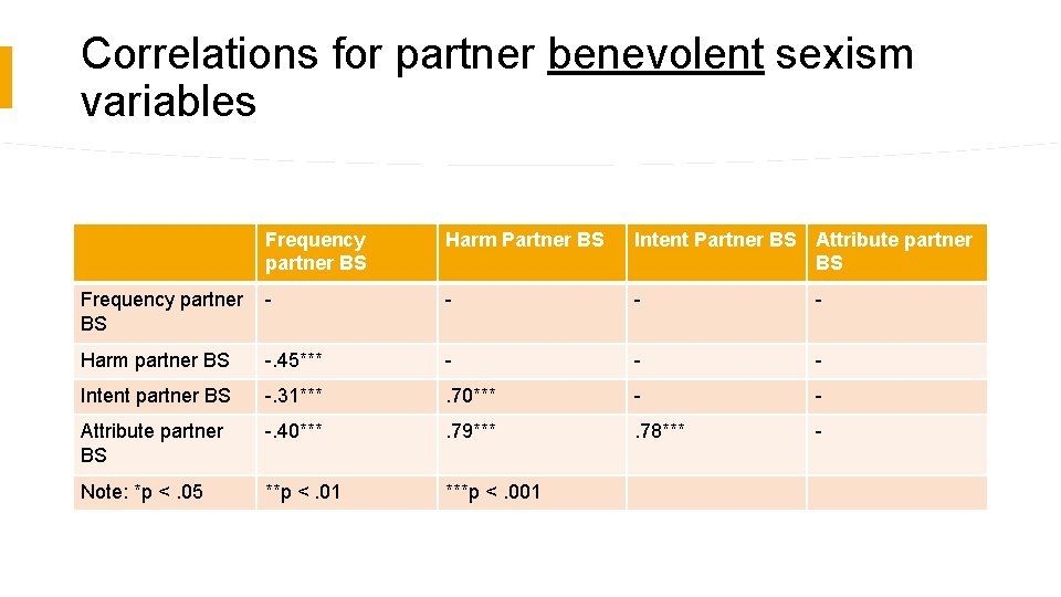 Correlations for partner benevolent sexism variables Frequency partner BS Harm Partner BS Intent Partner