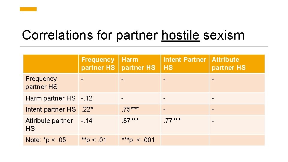 Correlations for partner hostile sexism Frequency Harm partner HS Intent Partner Attribute HS partner