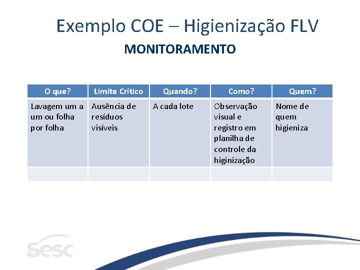 Exemplo COE – Higienização FLV MONITORAMENTO O que? Limite Crítico Lavagem um a Ausência