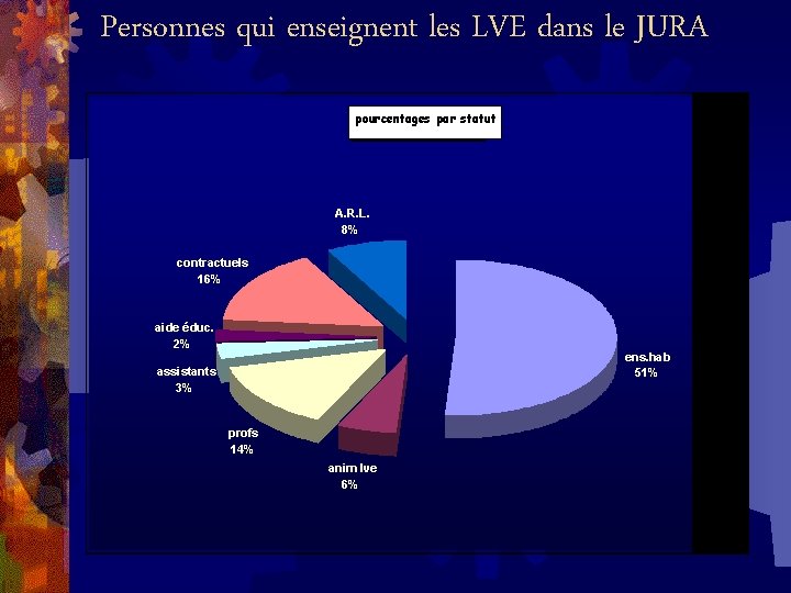 Personnes qui enseignent les LVE dans le JURA pourcentages par statut A. R. L.