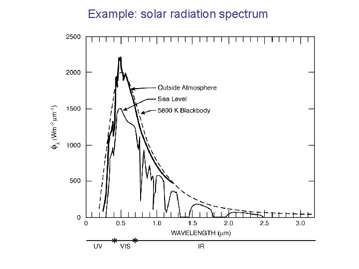 Example: solar radiation spectrum 