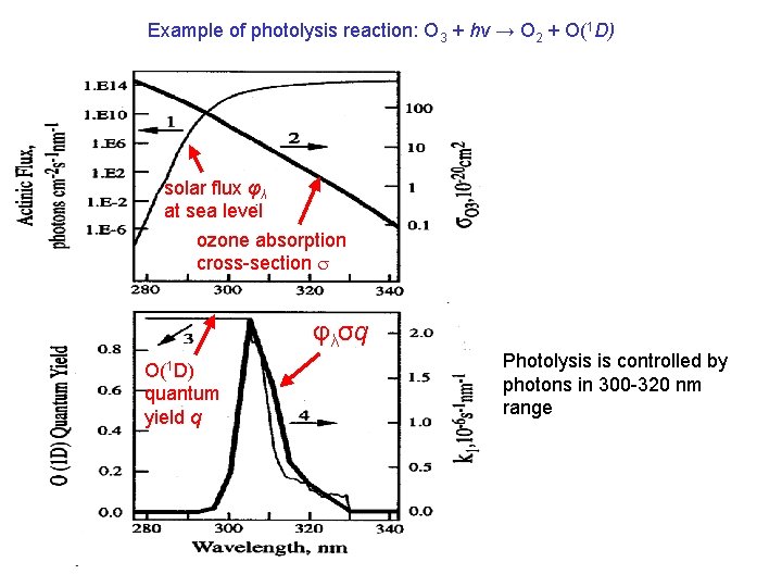 Example of photolysis reaction: O 3 + hv → O 2 + O(1 D)