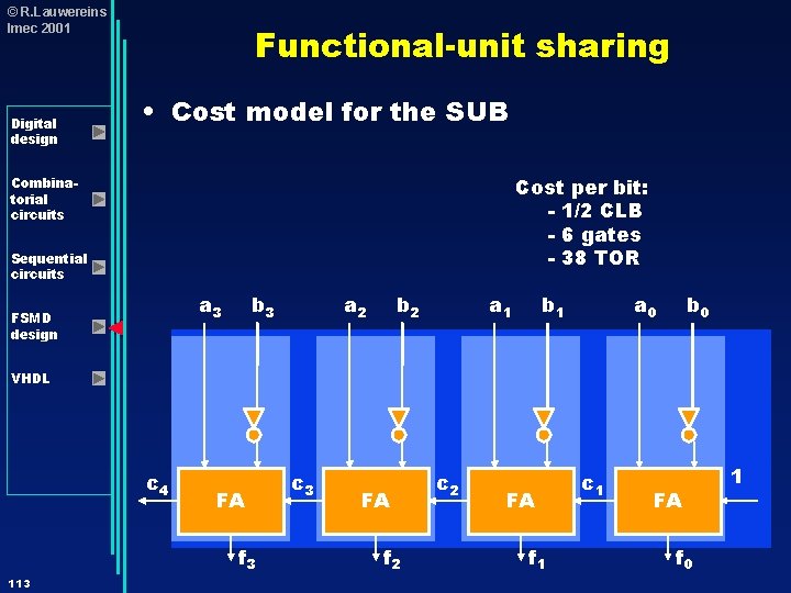 © R. Lauwereins Imec 2001 Digital design Functional-unit sharing • Cost model for the