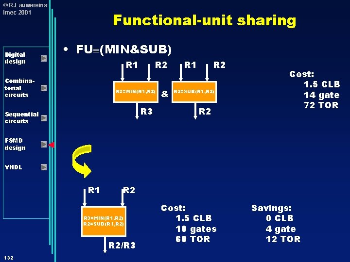 © R. Lauwereins Imec 2001 Digital design Functional-unit sharing • FU (MIN&SUB) R 1