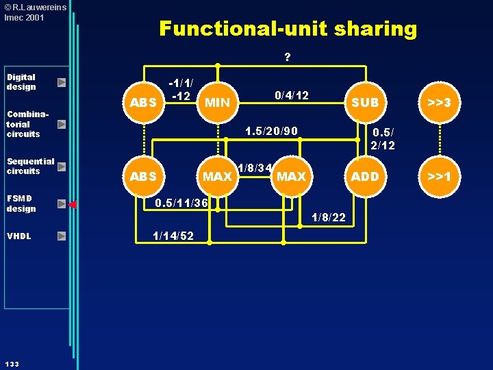 © R. Lauwereins Imec 2001 Functional-unit sharing ? Digital design Combinatorial circuits Sequential circuits