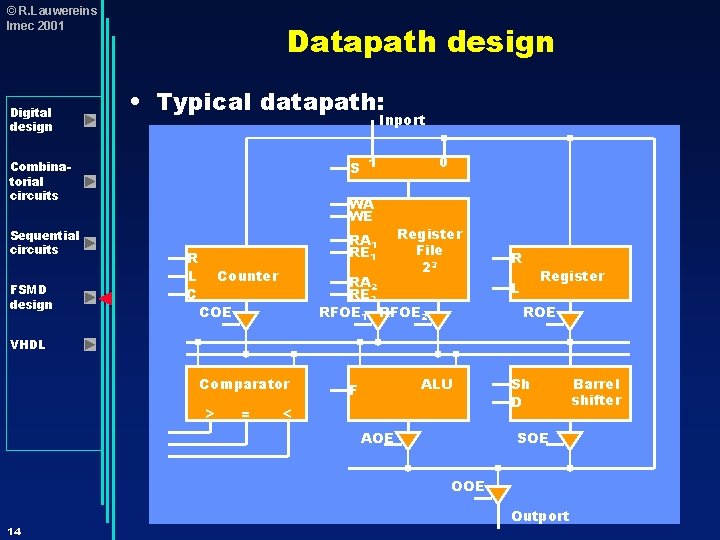 © R. Lauwereins Imec 2001 Digital design Datapath design • Typical datapath: Inport S