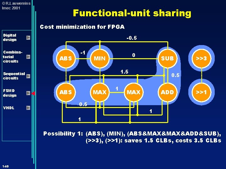 © R. Lauwereins Imec 2001 Functional-unit sharing Cost minimization for FPGA Digital design Combinatorial