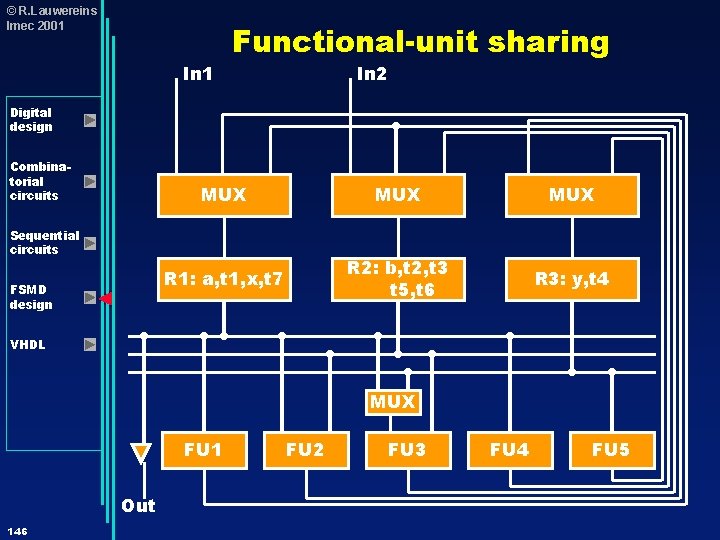 © R. Lauwereins Imec 2001 In 1 Functional-unit sharing In 2 Digital design Combinatorial