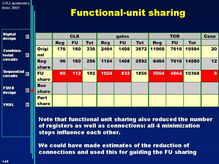 © R. Lauwereins Imec 2001 Functional-unit sharing Digital design Combinatorial circuits Sequential circuits FSMD