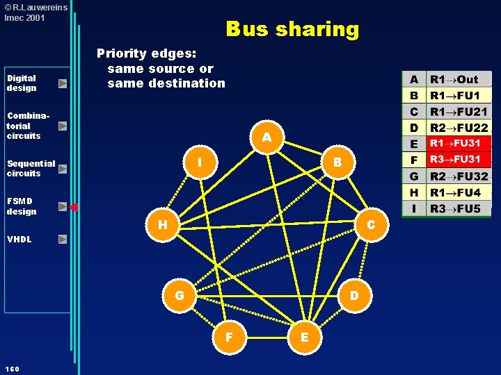 © R. Lauwereins Imec 2001 Digital design Bus sharing Priority edges: same source or