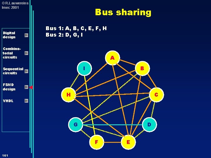© R. Lauwereins Imec 2001 Digital design Bus sharing Bus 1: A, B, C,