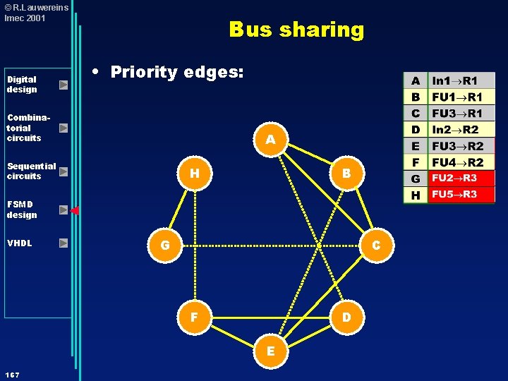 © R. Lauwereins Imec 2001 Digital design Bus sharing • Priority edges: Combinatorial circuits