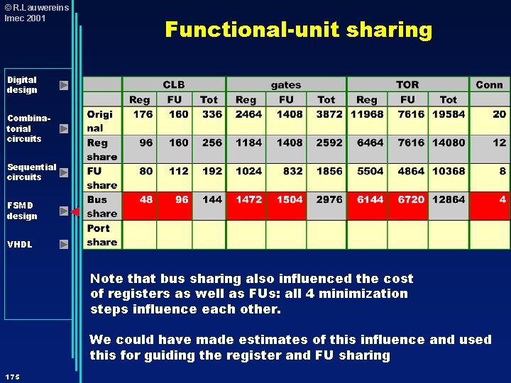 © R. Lauwereins Imec 2001 Functional-unit sharing Digital design Combinatorial circuits Sequential circuits FSMD