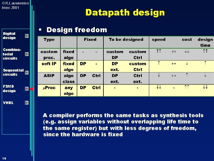 © R. Lauwereins Imec 2001 Digital design Datapath design • Design freedom Combinatorial circuits