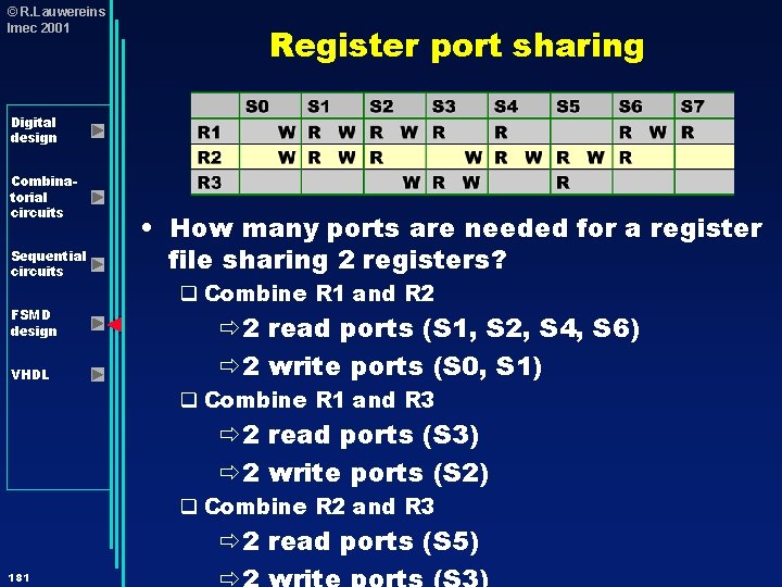 © R. Lauwereins Imec 2001 Register port sharing Digital design Combinatorial circuits Sequential circuits