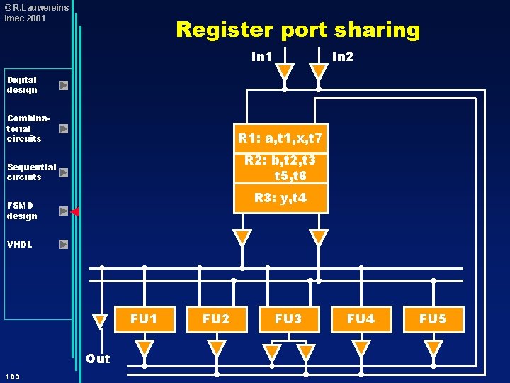 © R. Lauwereins Imec 2001 Register port sharing In 1 In 2 Digital design