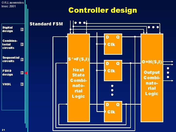 © R. Lauwereins Imec 2001 Digital design Controller design Standard FSM D Combinatorial circuits