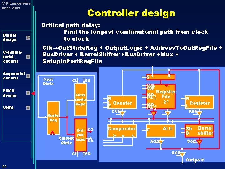 © R. Lauwereins Imec 2001 Controller design Digital design Critical path delay: Find the