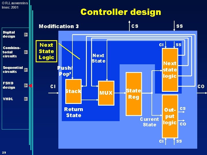 © R. Lauwereins Imec 2001 Digital design Combinatorial circuits Controller design Modification 3 Next