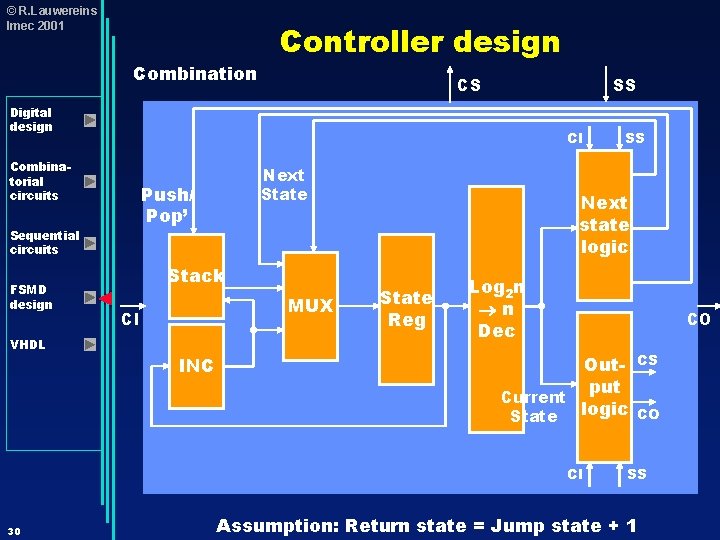 © R. Lauwereins Imec 2001 Combination Controller design CS SS Digital design CI Combinatorial
