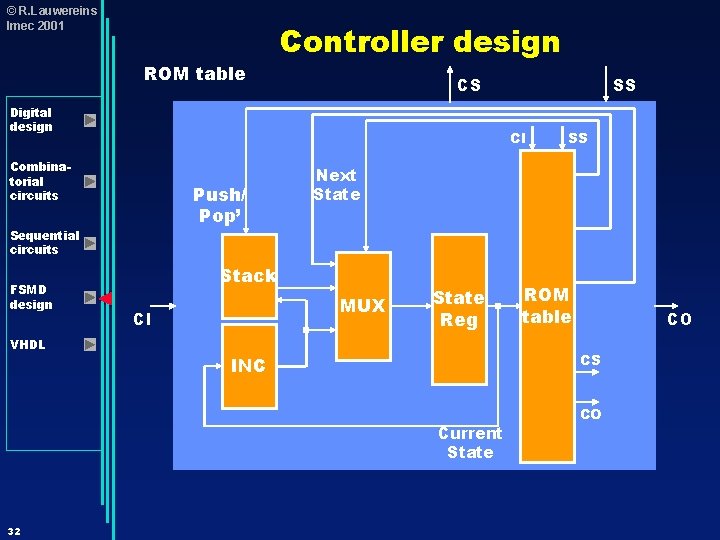 © R. Lauwereins Imec 2001 ROM table Controller design CS Digital design CI Combinatorial