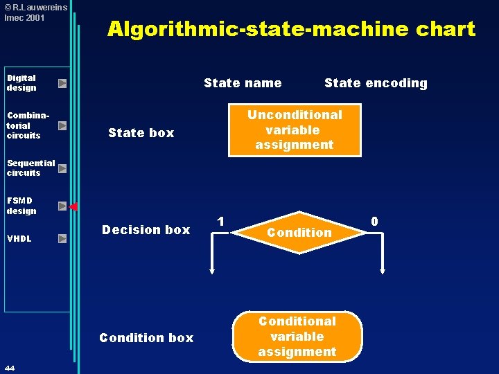 © R. Lauwereins Imec 2001 Algorithmic-state-machine chart Digital design Combinatorial circuits State name State