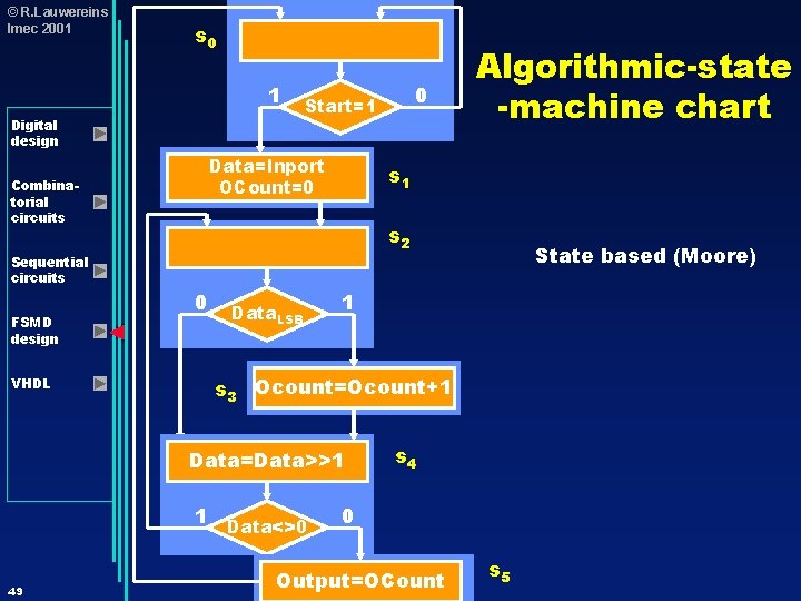 © R. Lauwereins Imec 2001 s 0 1 Digital design Data=Inport OCount=0 Combinatorial circuits