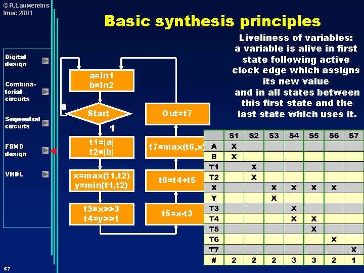© R. Lauwereins Imec 2001 Basic synthesis principles Digital design Combinatorial circuits Sequential circuits