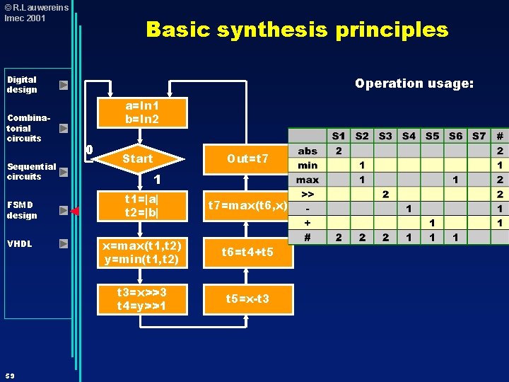 © R. Lauwereins Imec 2001 Basic synthesis principles Digital design Combinatorial circuits Sequential circuits