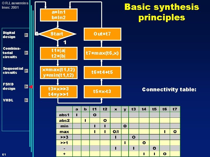 © R. Lauwereins Imec 2001 Digital design Combinatorial circuits Sequential circuits FSMD design VHDL