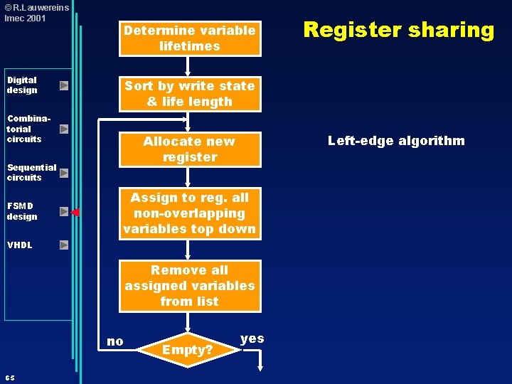 © R. Lauwereins Imec 2001 Determine variable lifetimes Digital design Sort by write state
