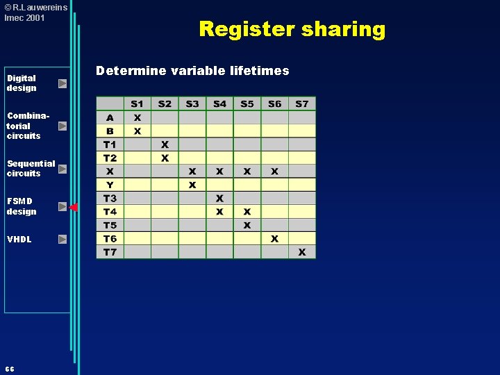 © R. Lauwereins Imec 2001 Digital design Combinatorial circuits Sequential circuits FSMD design VHDL