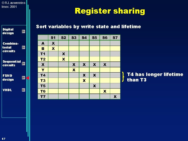 © R. Lauwereins Imec 2001 Digital design Register sharing Sort variables by write state