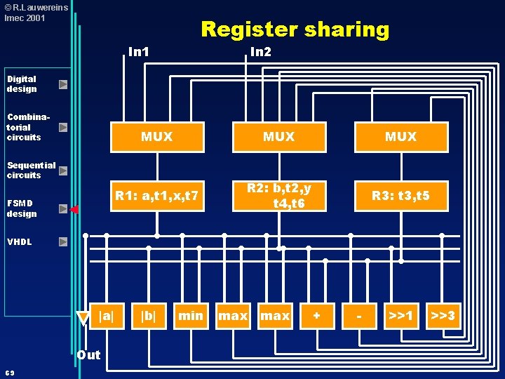 © R. Lauwereins Imec 2001 Register sharing In 1 In 2 Digital design Combinatorial