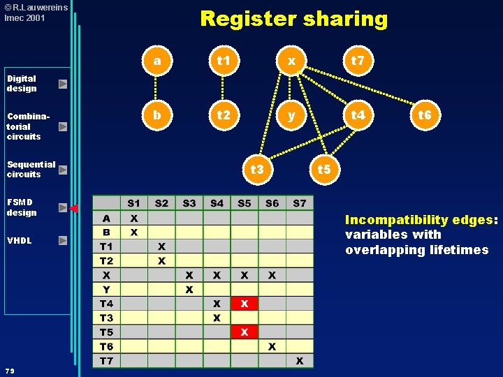 Register sharing © R. Lauwereins Imec 2001 a t 1 x t 7 b