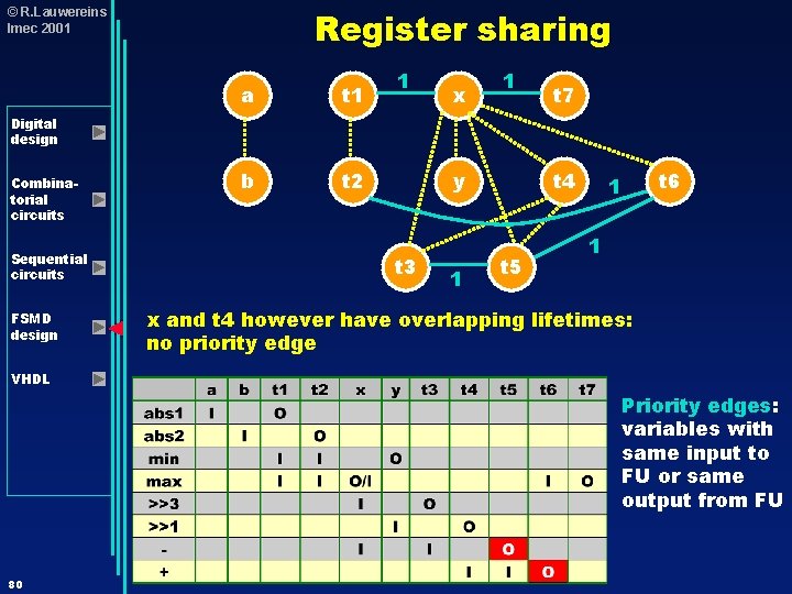 Register sharing © R. Lauwereins Imec 2001 a t 1 b t 2 1