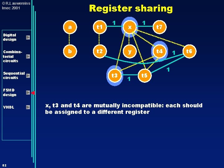 Register sharing © R. Lauwereins Imec 2001 a t 1 b t 2 1