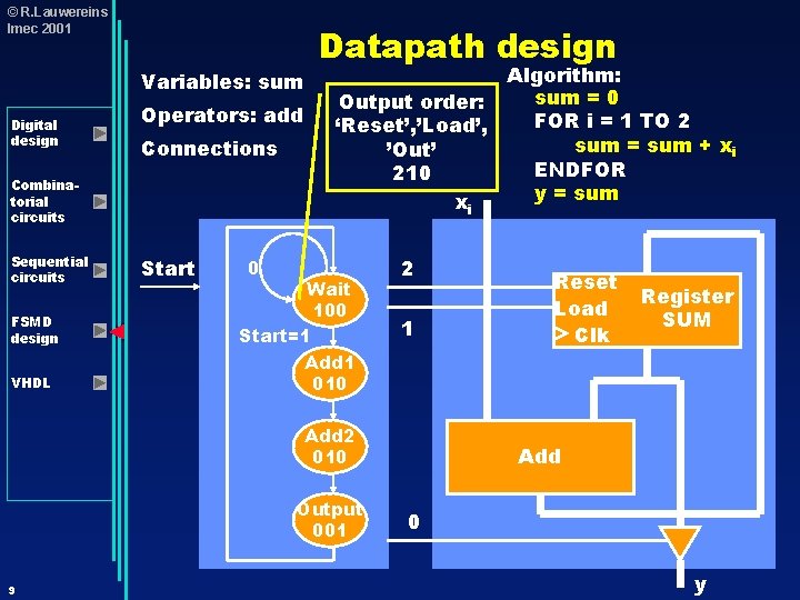 © R. Lauwereins Imec 2001 Variables: sum Digital design Operators: add Connections Combinatorial circuits