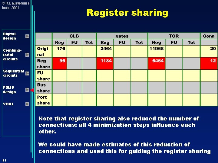 © R. Lauwereins Imec 2001 Register sharing Digital design Combinatorial circuits Sequential circuits FSMD