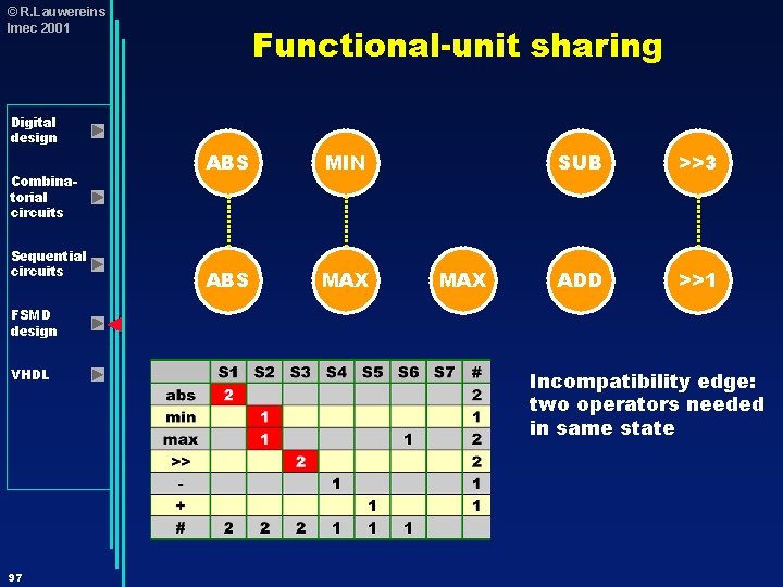 © R. Lauwereins Imec 2001 Functional-unit sharing Digital design Combinatorial circuits Sequential circuits ABS