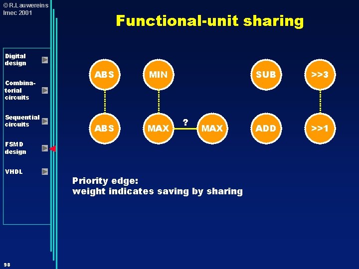 © R. Lauwereins Imec 2001 Functional-unit sharing Digital design Combinatorial circuits Sequential circuits ABS