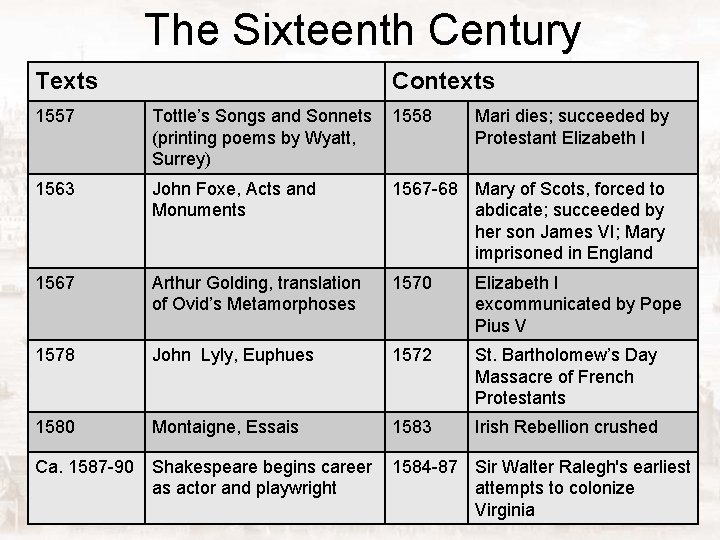 The Sixteenth Century Texts Contexts 1557 Tottle’s Songs and Sonnets (printing poems by Wyatt,