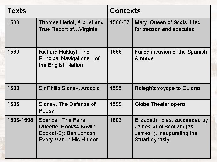 Texts Contexts 1588 Thomas Hariot, A brief and True Report of…Virginia 1586 -87 Mary,
