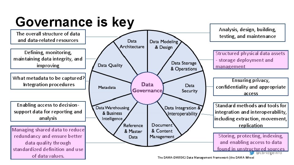 Governance is key The overall structure of data and data-related resources Analysis, design, building,