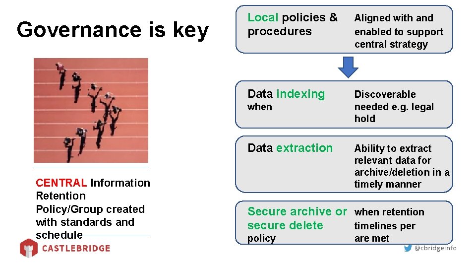 Governance is key Local policies & procedures Aligned with and enabled to support central